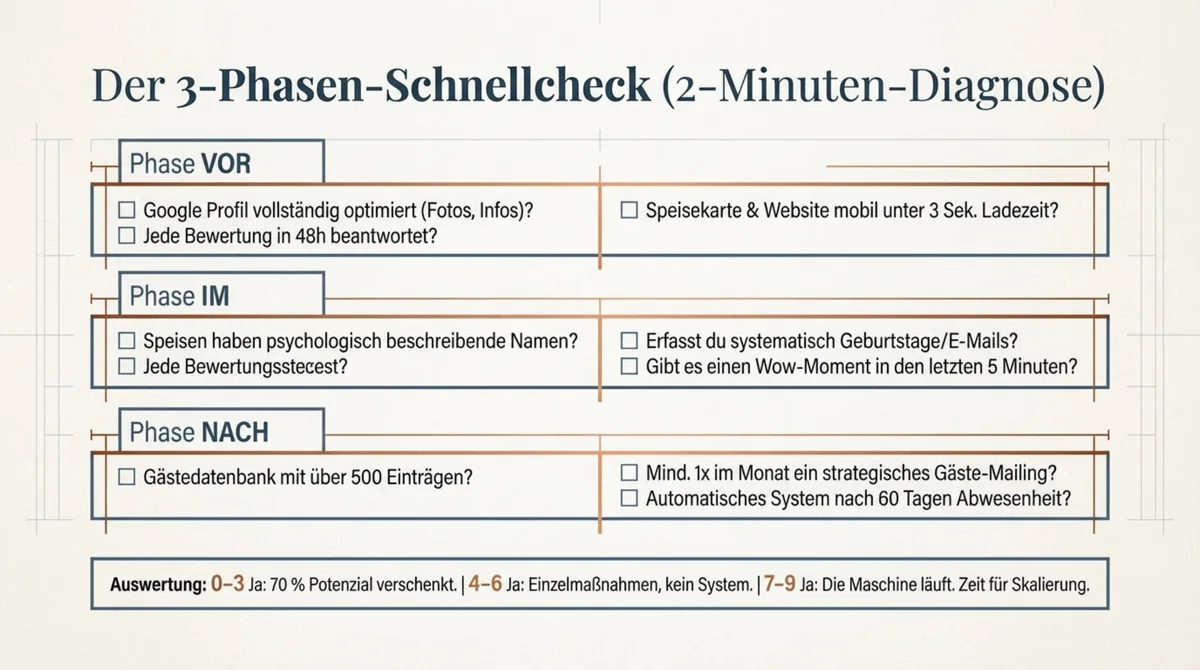 Der 3-Phasen-Schnellcheck: 2-Minuten-Diagnose für dein Restaurant-Marketing in Phase VOR, IM und NACH