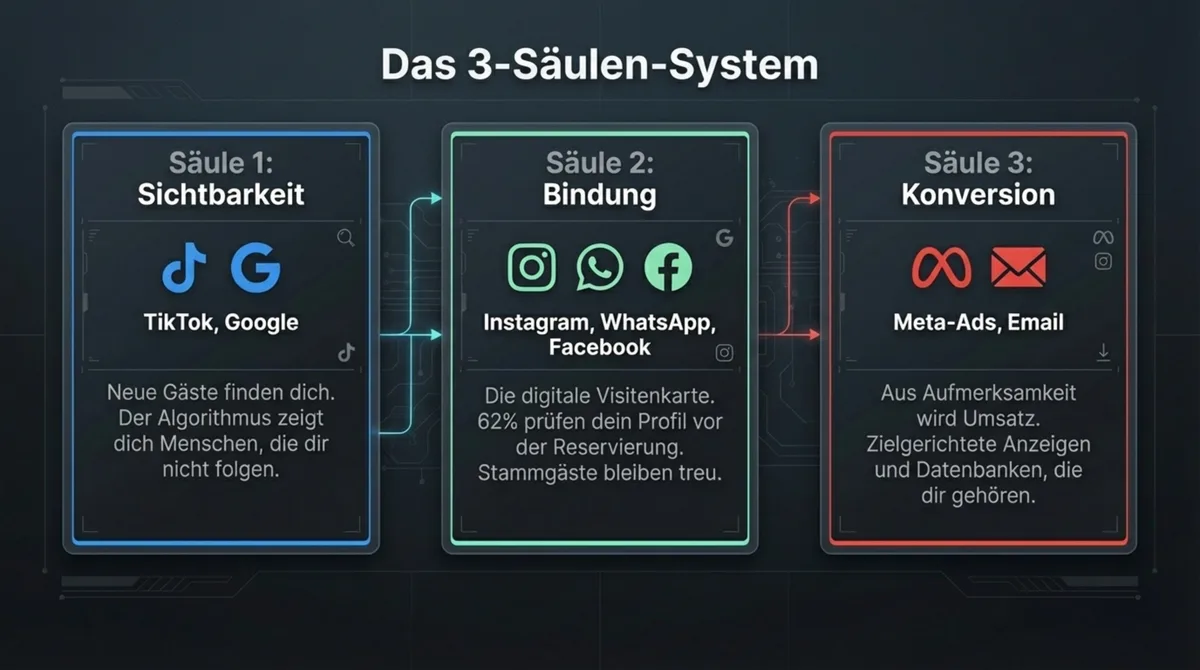 Das 3-Säulen-System für Social Media Marketing in der Gastronomie: Säule 1 Sichtbarkeit mit TikTok und Google, Säule 2 Bindung mit Instagram WhatsApp und Facebook, Säule 3 Konversion mit Meta-Ads und E-Mail