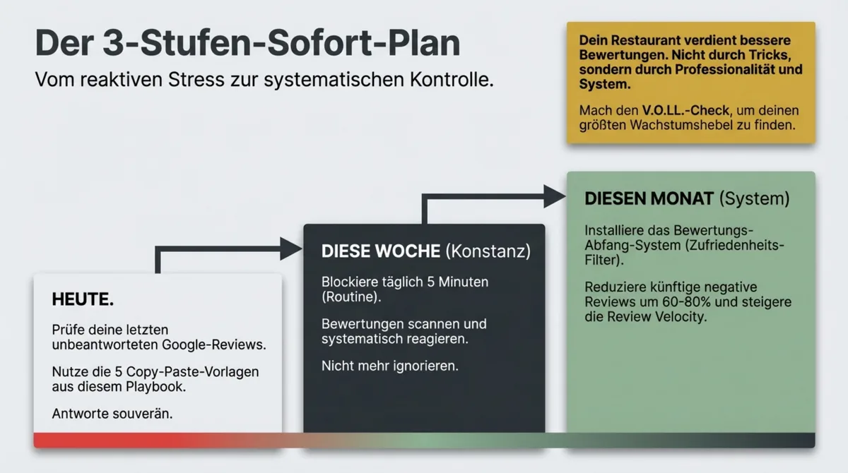 Der 3-Stufen-Sofort-Plan für systematisches Bewertungsmanagement im Restaurant: heute reagieren, diese Woche Routine etablieren, diesen Monat System installieren
