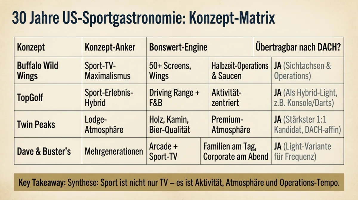 Konzept-Matrix der 4 US-Sportbar-Giganten Buffalo Wild Wings TopGolf Twin Peaks Dave Busters mit DACH-Transfer