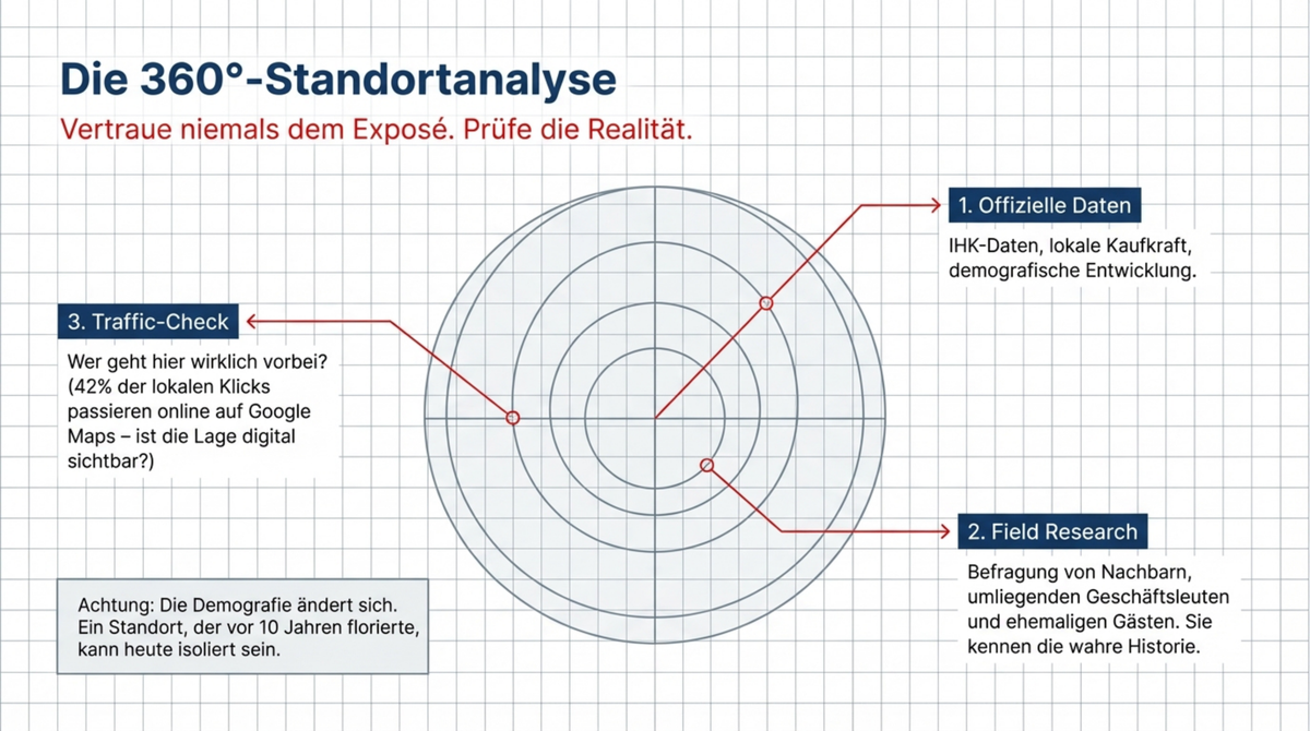 Die 360-Grad-Standortanalyse: Offizielle IHK-Daten, Field Research mit Nachbarn und ehemaligen Gästen, digitaler Traffic-Check auf Google Maps