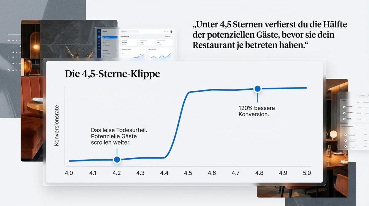 Die 4,5-Sterne-Klippe: Unter 4,5 Sternen verlierst du die Hälfte der potenziellen Gäste