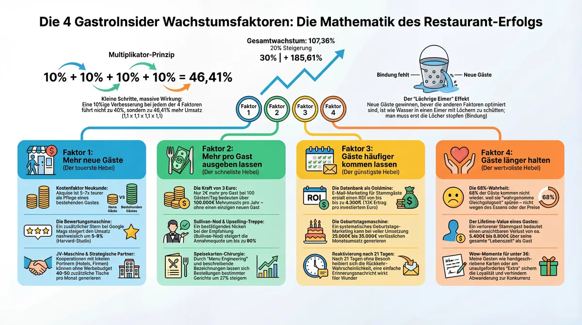 Die 4 GastroInsider Wachstumsfaktoren: Die Mathematik des Restaurant-Erfolgs mit Multiplikator-Effekt und allen 4 Faktoren erklärt
