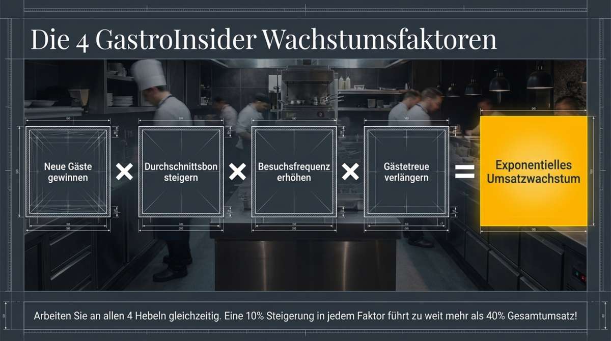 Die 4 GastroInsider Wachstumsfaktoren: Neue Gäste mal Durchschnittsbon mal Frequenz mal Gästetreue gleich exponentielles Umsatzwachstum