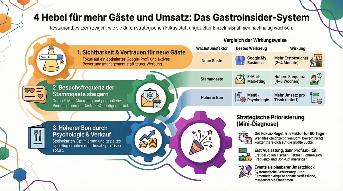 4 Hebel fuer mehr Gaeste und Umsatz: Das GastroInsider-System