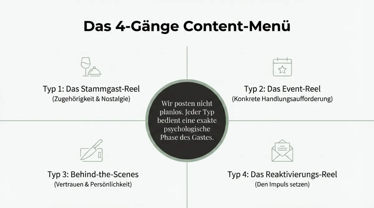 Das 4-Gänge Content-Menü für Instagram Reels im Restaurant