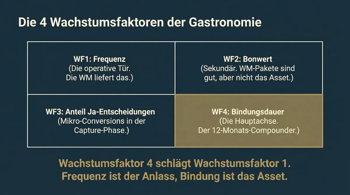 4 GastroInsider Wachstumsfaktoren: WF1 Frequenz (operative Tür), WF2 Bonwert (sekundär), WF3 Anteil Ja-Entscheidungen, WF4 Bindungsdauer (Hauptachse im WM-Daten-Capture-Kontext)