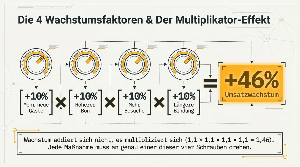4 GastroInsider Wachstumsfaktoren und Multiplikator-Effekt: 4x 25 Prozent gleich 144 Prozent Umsatzwachstum