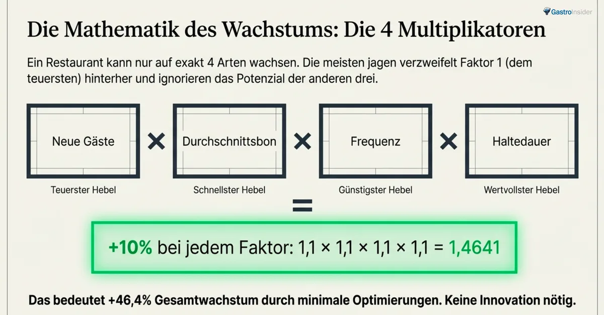 Die 4 GastroInsider Wachstumsfaktoren: Neue Gäste, Durchschnittsbon, Frequenz und Haltedauer als Multiplikatoren