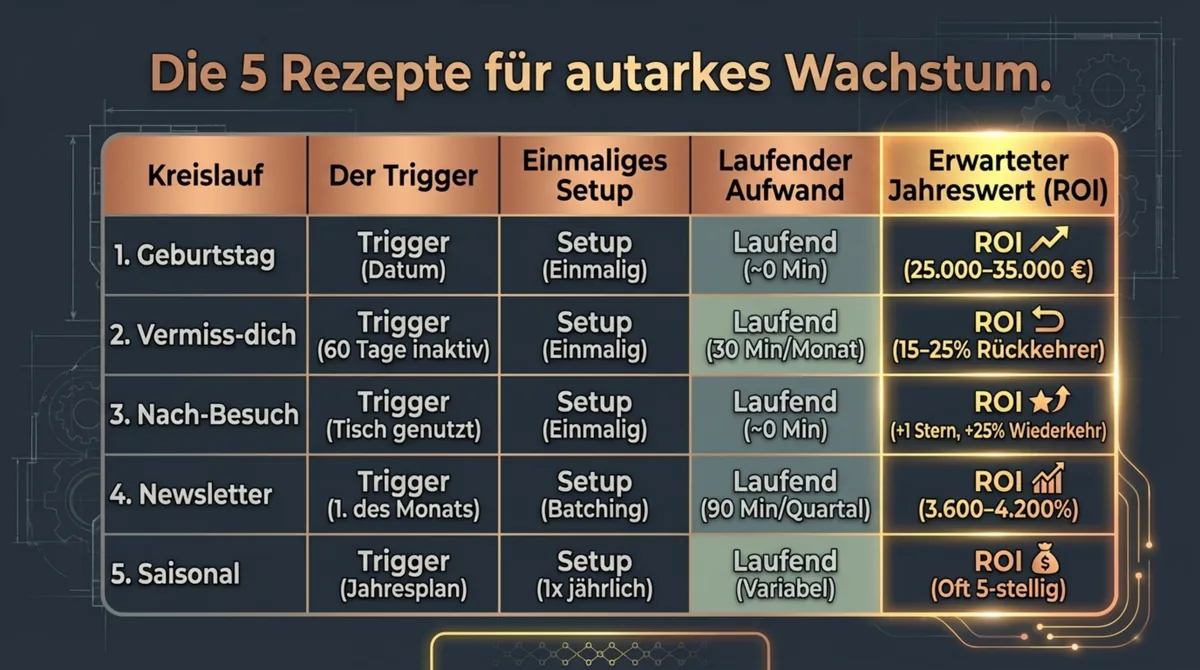 Die 5 Rezepte für autarkes Restaurant-Wachstum: Übersicht aller Kreisläufe mit Trigger, Setup-Aufwand und erwartetem Jahresumsatz