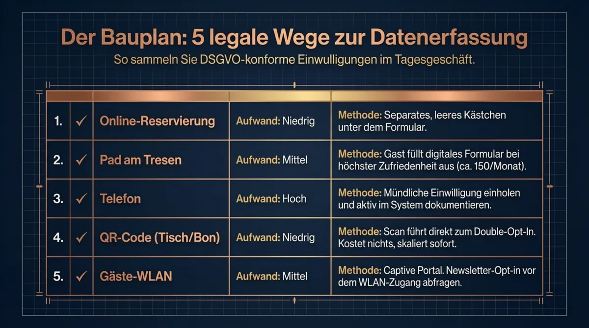 Der Bauplan: 5 legale Wege zur DSGVO-konformen Datenerfassung im Restaurant — von Online-Reservierung bis Gäste-WLAN