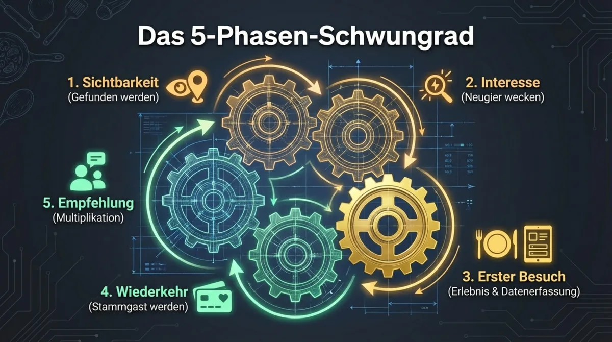 Das 5-Phasen-Schwungrad der Gästeakquise: Sichtbarkeit, Interesse, Erster Besuch, Wiederkehr und Empfehlung