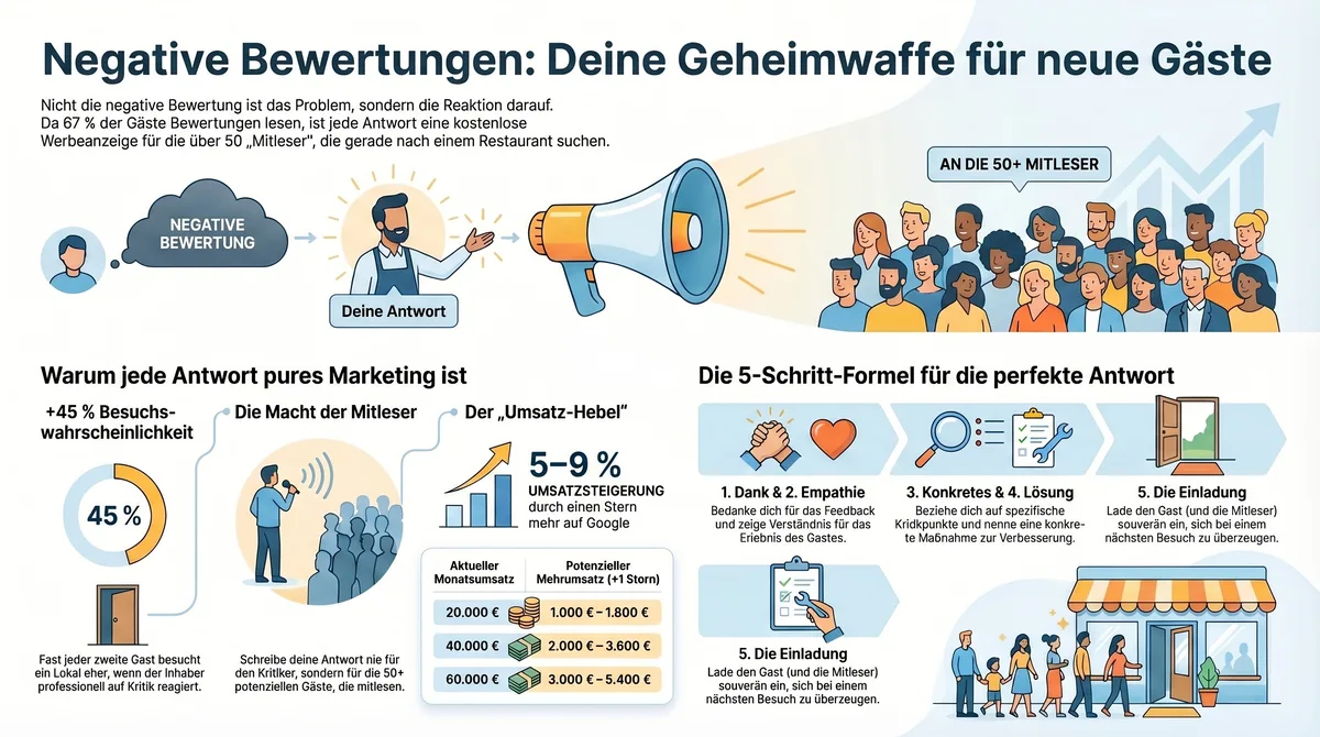 Infografik: 5-Schritt-Formel für perfekte Antworten auf negative Bewertungen in der Gastronomie