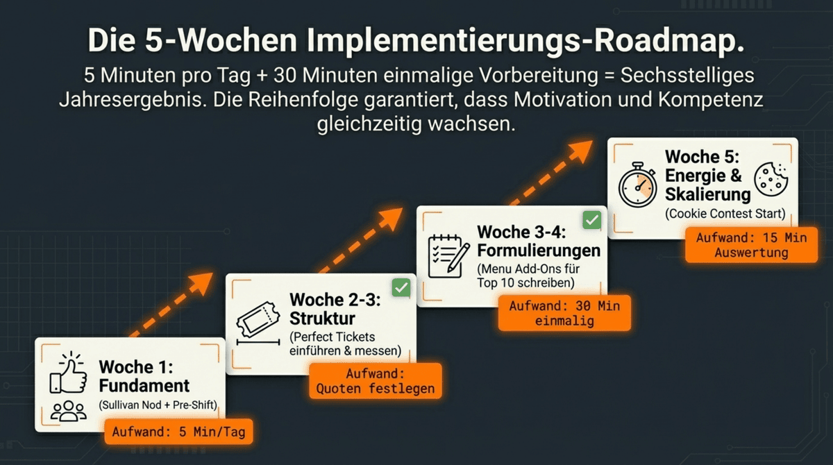 5-Wochen Implementierungs-Roadmap für Restaurant Service-Training – vom Sullivan Nod bis zum Cookie Contest