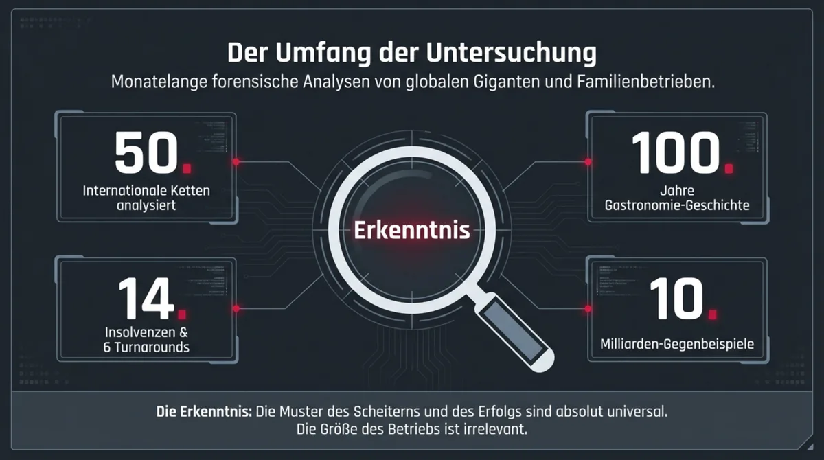 Studie-Umfang: 50 internationale Restaurant-Ketten, 100 Jahre Gastronomie-Geschichte, 14 spektakuläre Insolvenzen – systematische Analyse von Scheitern und Überleben
