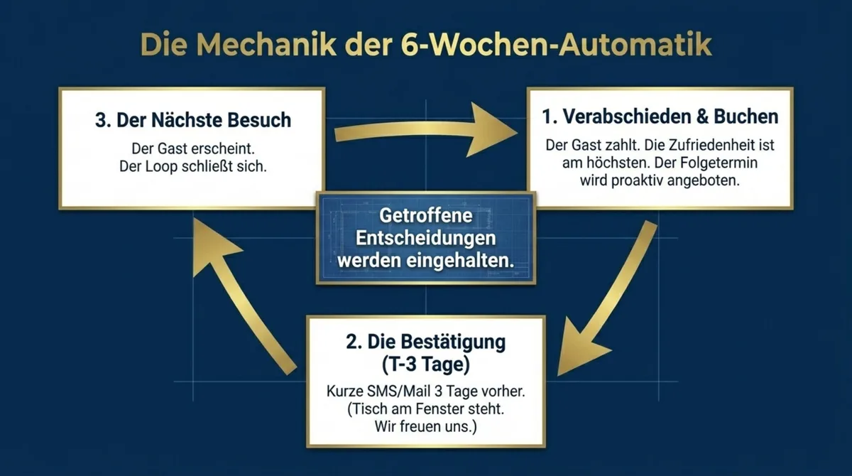 Die Mechanik der 6-Wochen-Automatik: Verabschieden und Buchen, Bestätigung T-3 und der nächste Besuch als Kreislauf