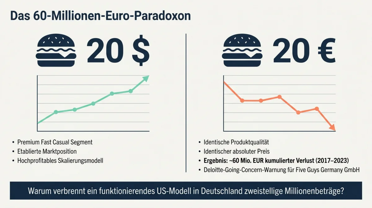Das 60-Millionen-Euro-Paradoxon: Five Guys Burger für 20 Dollar in den USA profitabel, für 20 Euro in Deutschland 60 Millionen Euro kumulierter Verlust (2017–2023)