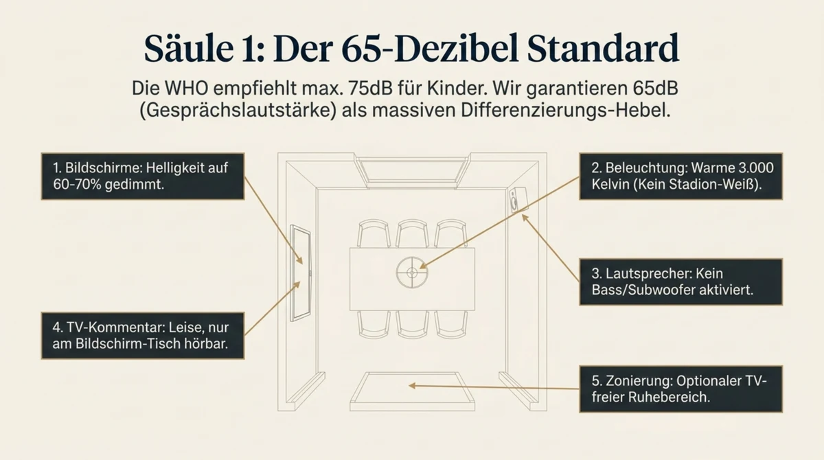 65-Dezibel-Standard im Familien-Restaurant WM 2026 – fünf Stellschrauben für kindgerechten Lärmschutz Bildschirm Beleuchtung Lautsprecher