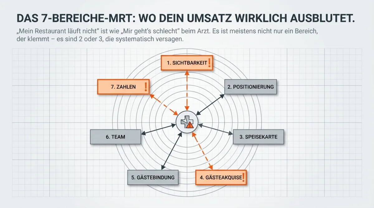 7-Bereiche-Diagnose Restaurant: Überblick über alle sieben Bereiche von Sichtbarkeit bis Zahlen