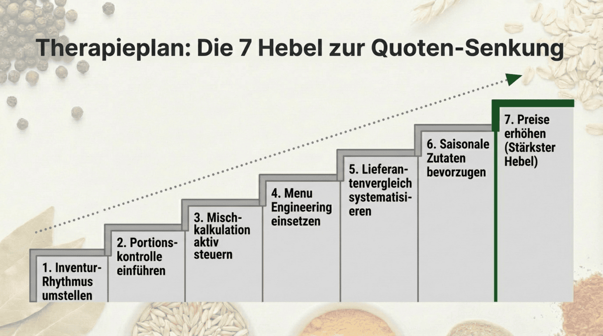 Therapieplan: Die 7 Hebel zur Wareneinsatz-Senkung in der Gastronomie – von Inventur bis Preiserhöhung nach Impact sortiert