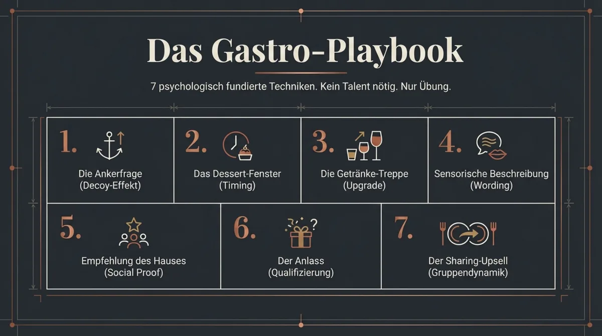 Das Gastro-Playbook: 7 psychologisch fundierte Upselling-Techniken für systematischen Zusatzverkauf
