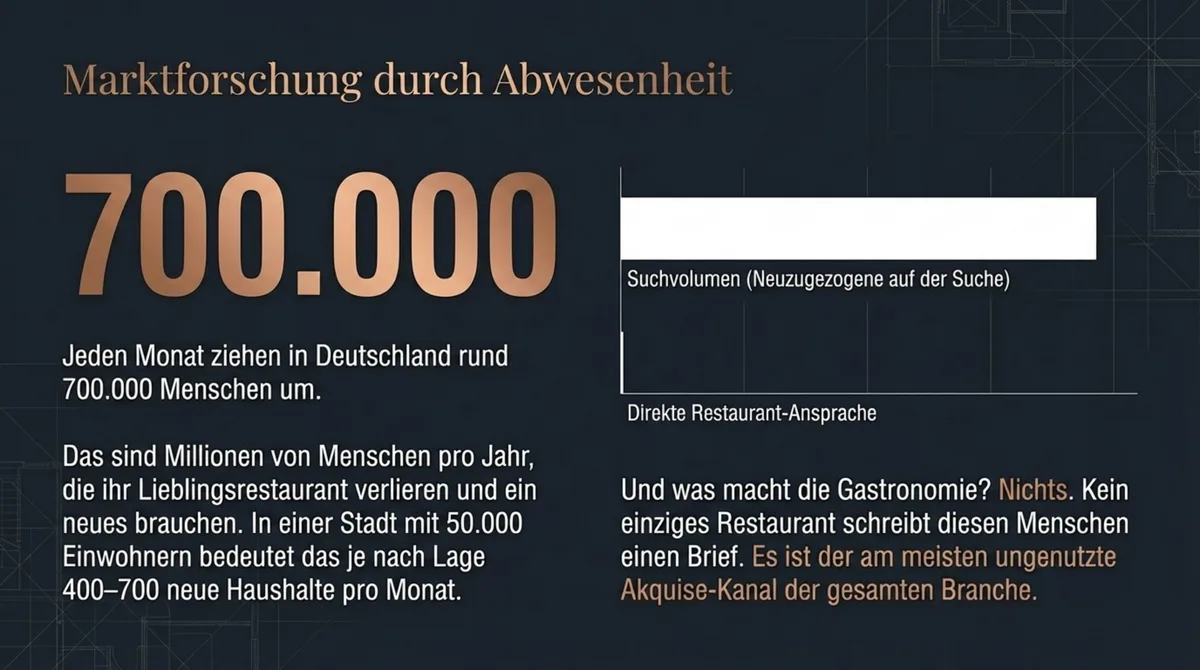700.000 Menschen ziehen monatlich in Deutschland um – die größte ungenutzte Zielgruppe für Restaurants