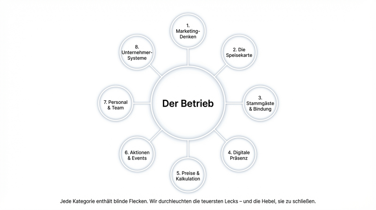 8 Kategorien blinder Flecken: Marketing-Denken, Speisekarte, Stammgäste, Digitale Präsenz, Preise, Aktionen, Personal und Unternehmer-Systeme