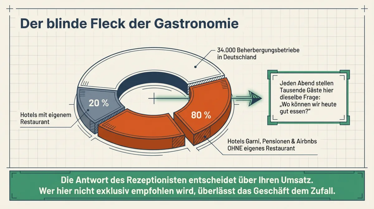 80 Prozent der Hotels in Deutschland haben kein eigenes Restaurant – die Marktlücke für Gastronomen