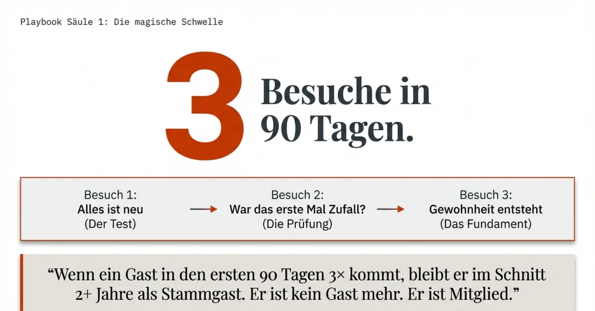 90-Tage-Regel: Die 3-Besuche-Schwelle entscheidet, ob ein Gast zum Stammgast wird