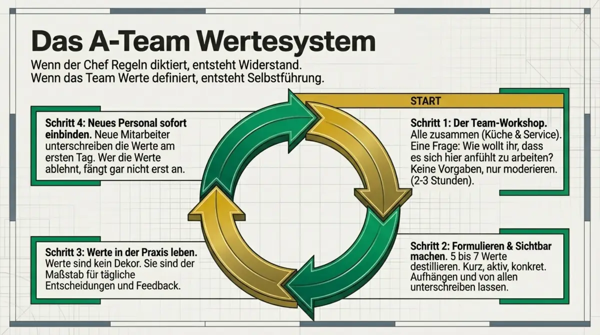 Das A-Team Wertesystem in 4 Schritten: Workshop, Werte formulieren, leben und neues Personal einbinden