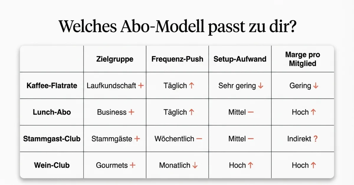 Abo-Modell-Vergleich für die Gastronomie: Welches Modell passt zu deinem Restaurant?