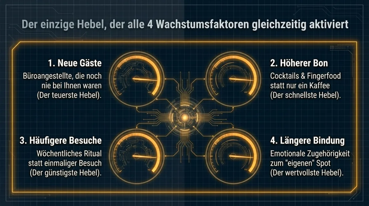 After Work aktiviert alle 4 GastroInsider Wachstumsfaktoren gleichzeitig: Neue Gäste, höherer Bon, häufigere Besuche, längere Bindung