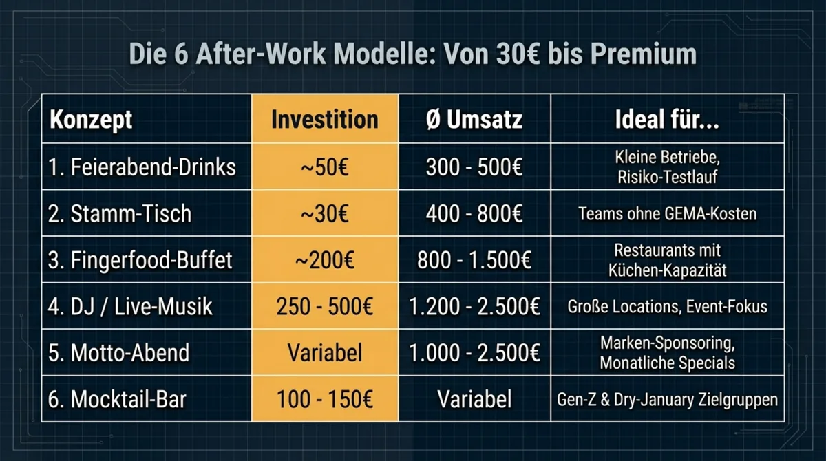 Die 6 After-Work-Modelle: Von 30 Euro Feierabend-Stammtisch bis Premium-Event mit DJ — Investition und erwarteter Umsatz