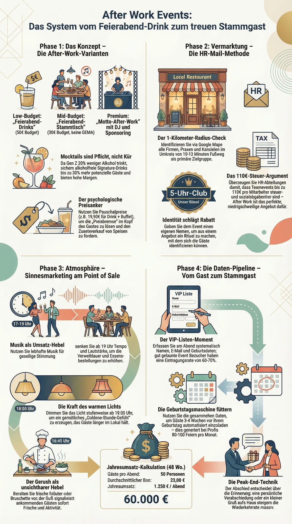 After Work Events Infografik: Das System vom Feierabend-Drink zum treuen Stammgast — Konzept, Vermarktung, Atmosphäre und Daten-Pipeline