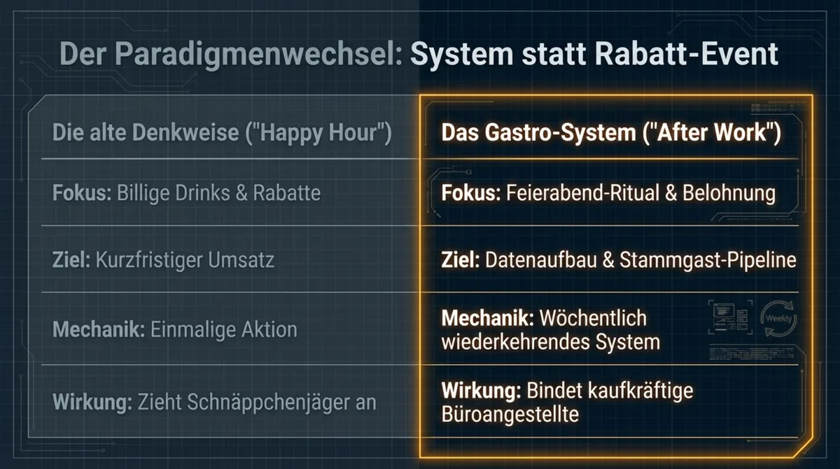 Der Paradigmenwechsel: Happy Hour mit billigen Drinks vs. After Work als wöchentliches Stammgast-System