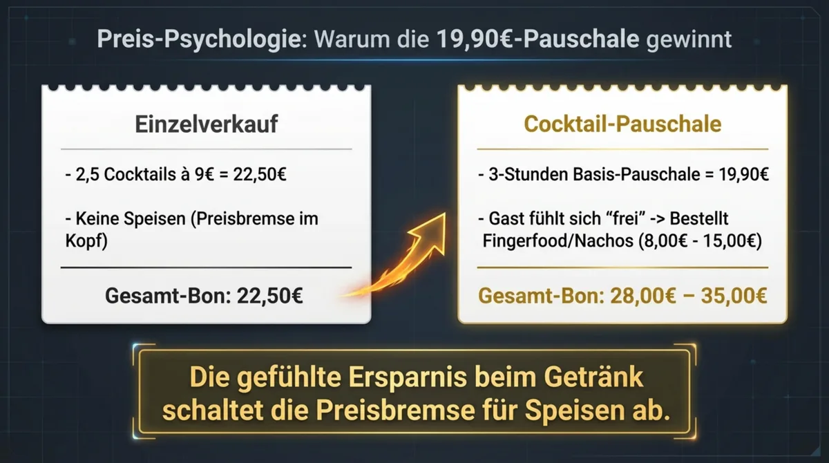 Preispsychologie: Warum die 19,90 Euro Cocktail-Pauschale gewinnt — Gesamt-Bon steigt von 22,50 auf 28-35 Euro
