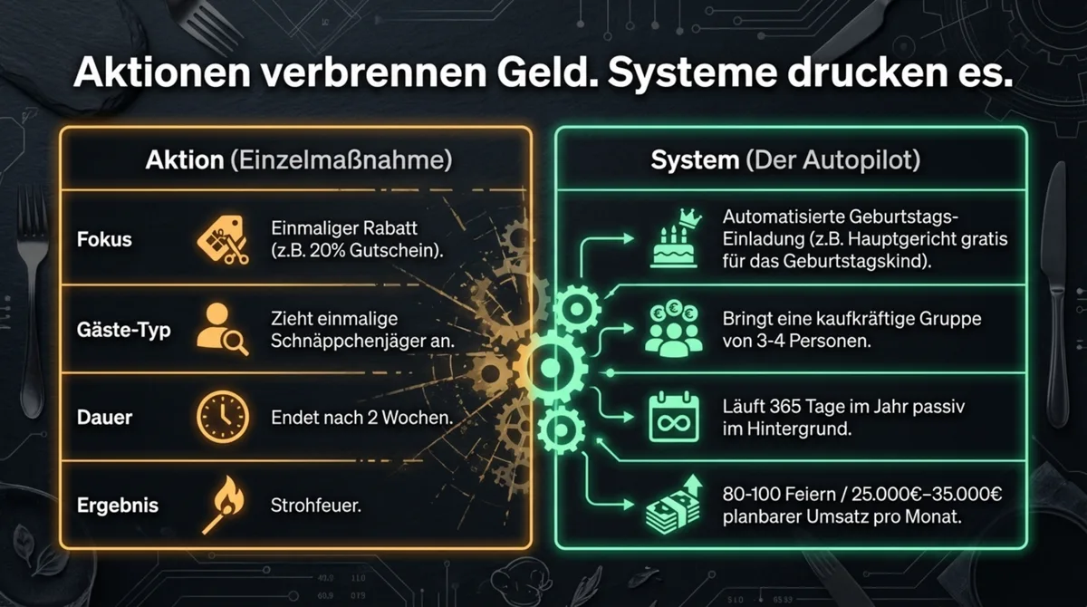 Aktionen verbrennen Geld, Systeme drucken es: Einzelmaßnahme vs. automatisiertes System mit Geburtstagseinladung und planbarem Umsatz