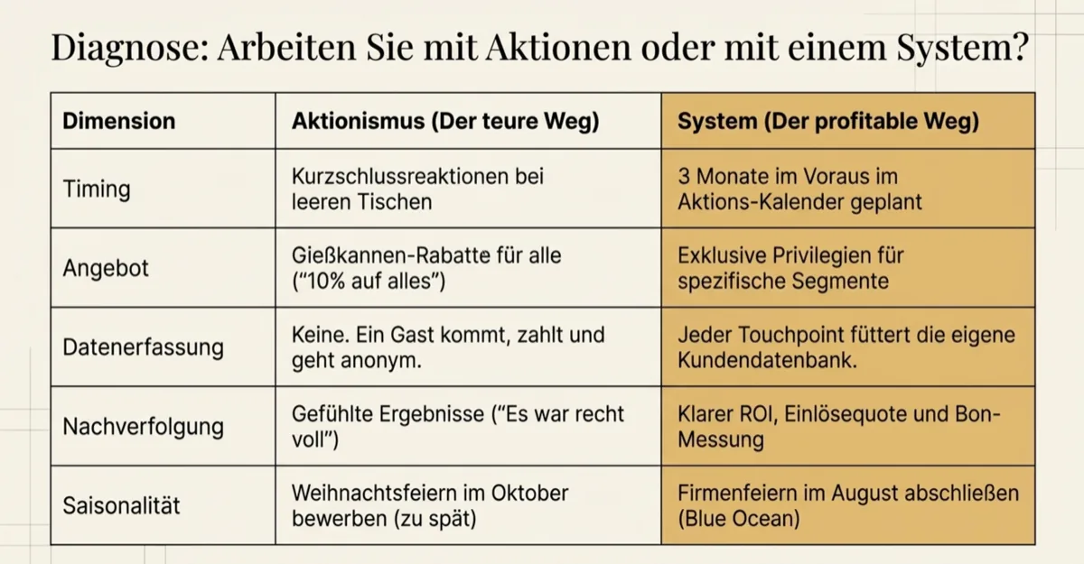 Vergleich Aktionismus vs. System-Marketing in der Gastronomie: Timing, Angebot, Daten, Nachverfolgung