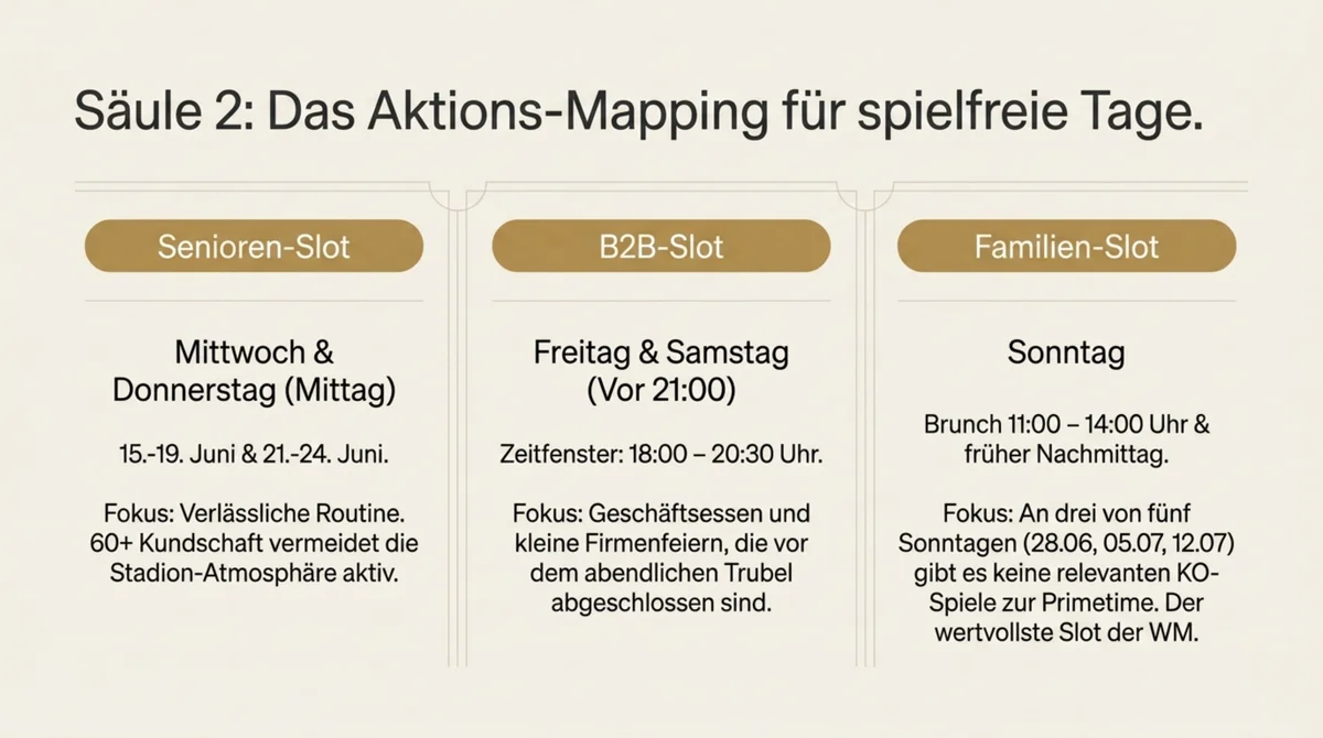 Aktions-Mapping spielfreie Tage WM 2026: Senioren-Slot Mittwoch und Donnerstag, B2B-Slot Freitag und Samstag vor 21 Uhr, Familien-Slot Sonntag Brunch 11 bis 14 Uhr