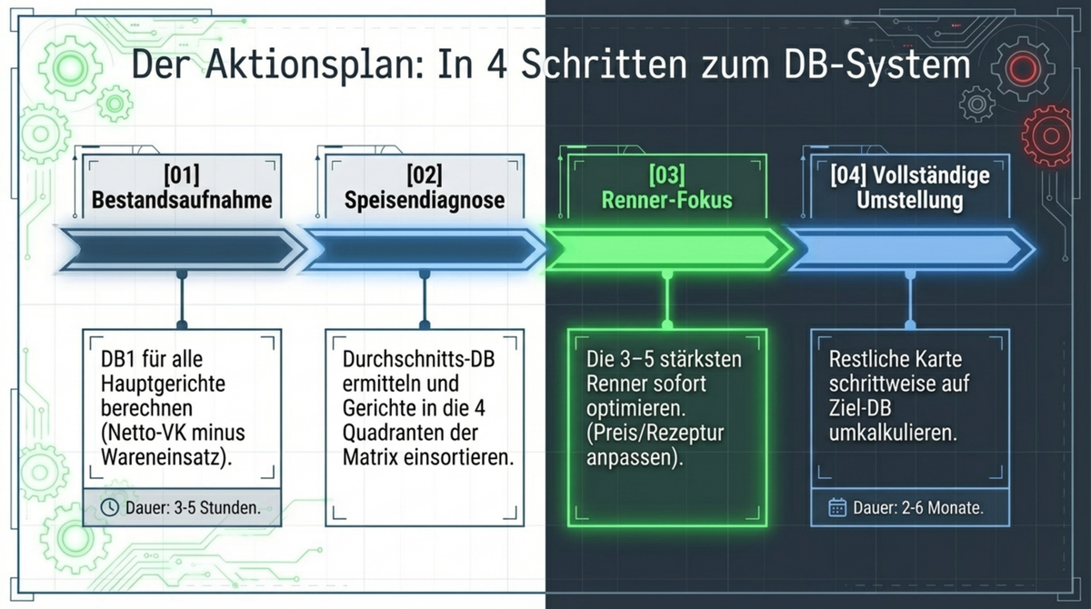 Der Aktionsplan in 4 Schritten: Bestandsaufnahme, Speisendiagnose, Renner-Fokus und vollständige Umstellung