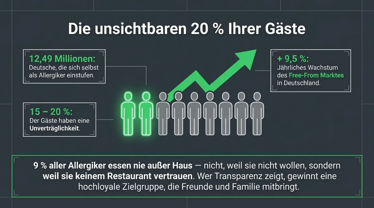 Die unsichtbaren 20 Prozent: 12,49 Millionen Deutsche sind Allergiker, Free-From-Markt wächst 9,5 Prozent jährlich