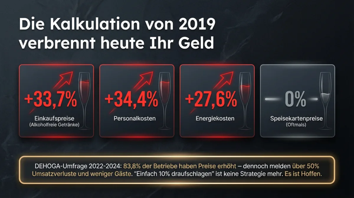 Getränke-Kalkulation Gastronomie – EK-Preise seit 2022 gestiegen: Alte Faktoren von 2019 vernichten heute die Marge