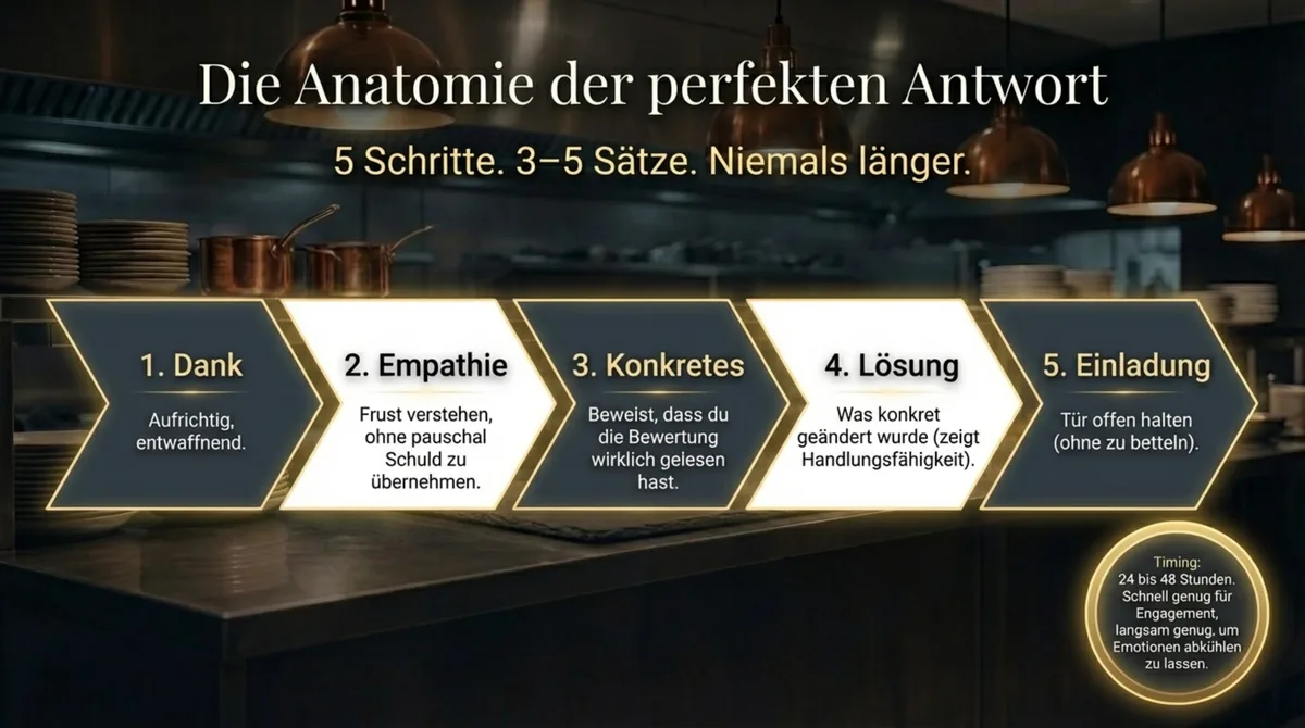 Die Anatomie der perfekten Antwort auf negative Bewertungen: 5 Schritte – Dank, Empathie, Konkretes, Lösung, Einladung