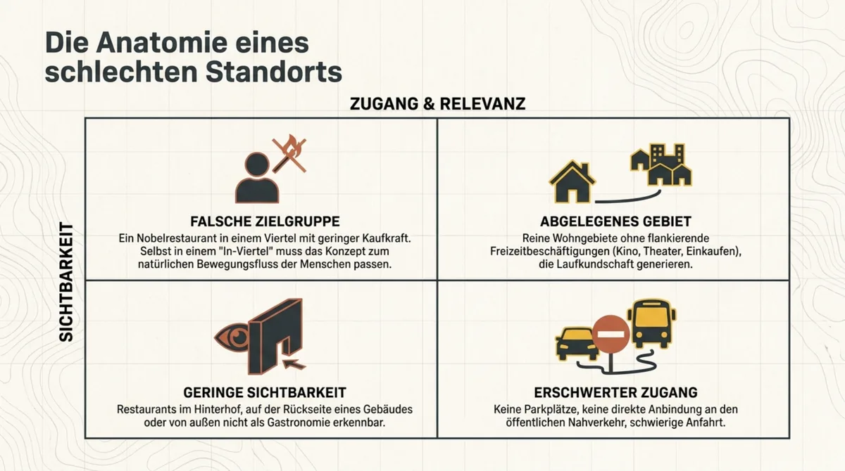 Die vier Kennzeichen eines schlechten Restaurantstandorts: falsche Zielgruppe, abgelegenes Gebiet, geringe Sichtbarkeit, erschwerter Zugang