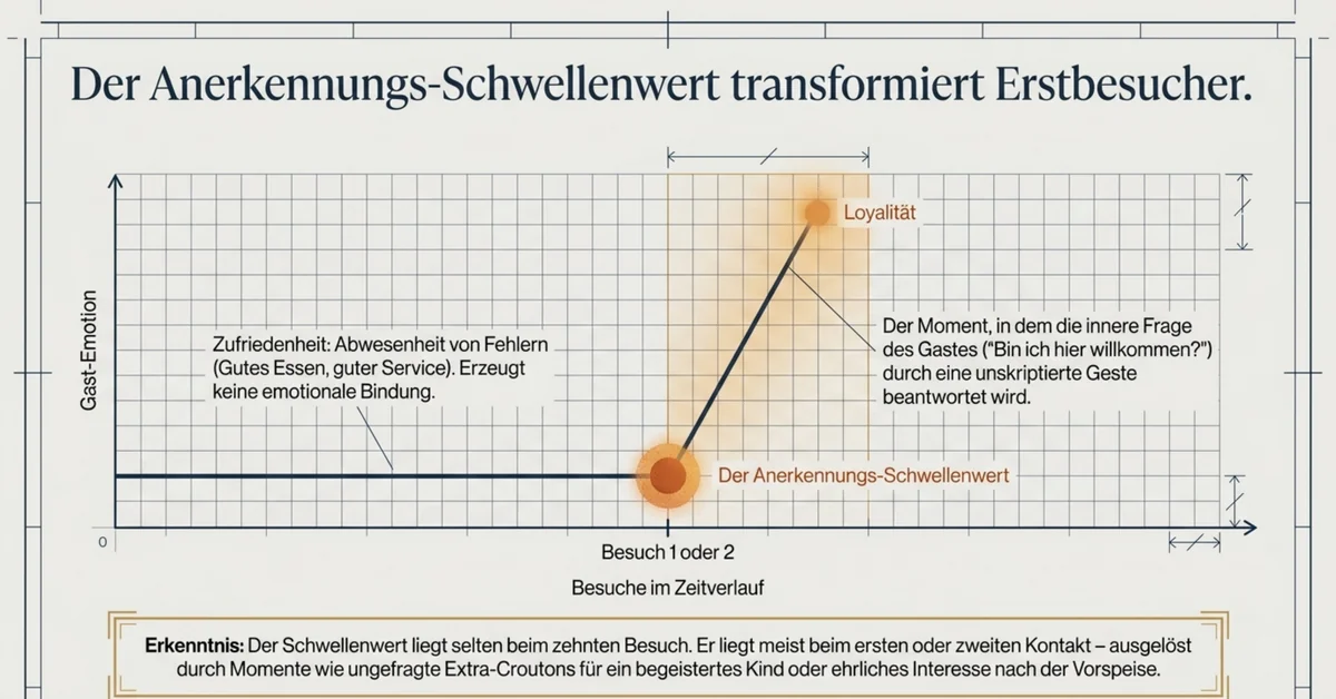 Diagramm des Anerkennungs-Schwellenwerts: Wie Erstbesucher beim ersten oder zweiten Besuch zum Stammgast im Restaurant werden