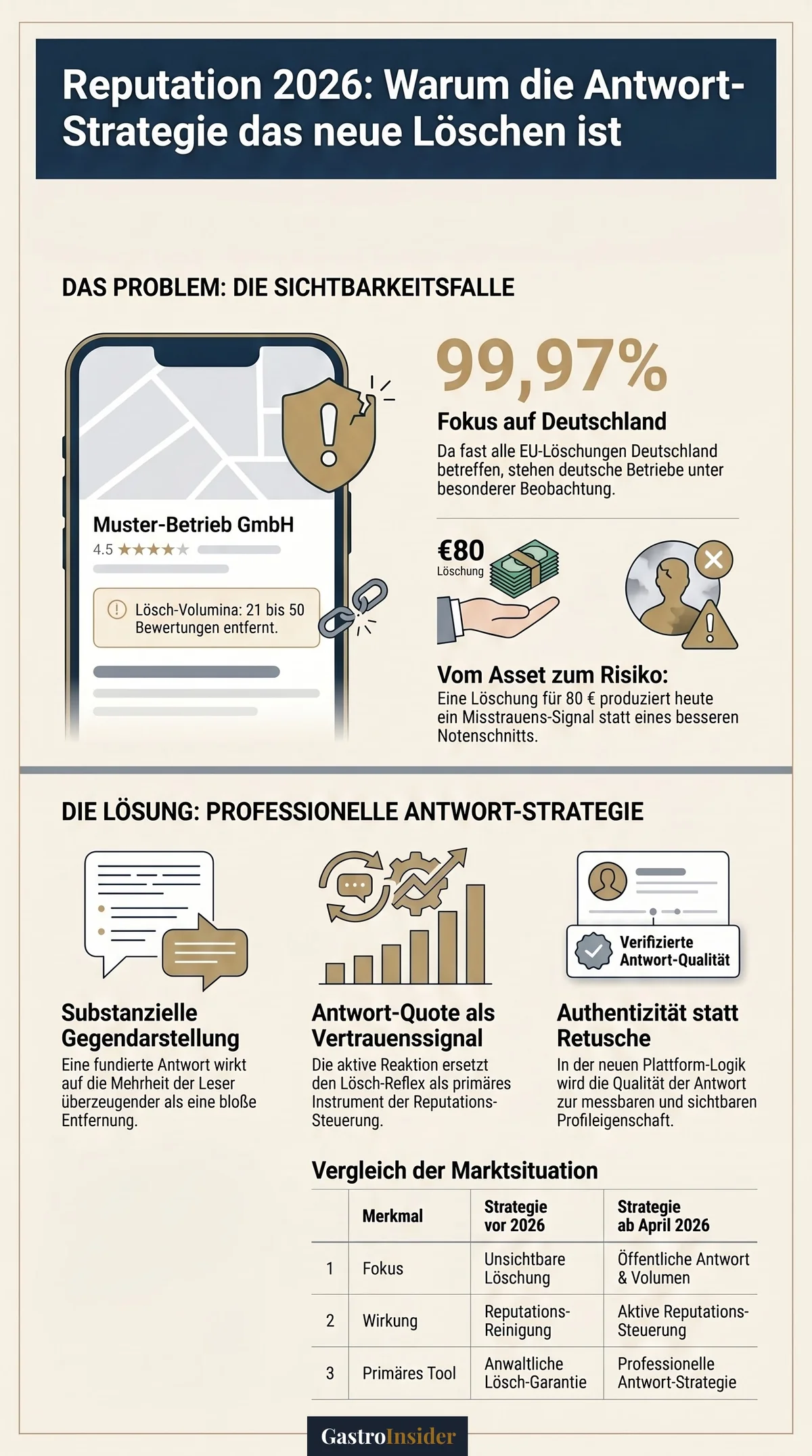Infografik: Reputation 2026 – Warum die Antwort-Strategie das neue Löschen ist. Sichtbarkeitsfalle, professionelle Antwort-Strategie, Vergleich der Marktsituation vor und ab April 2026