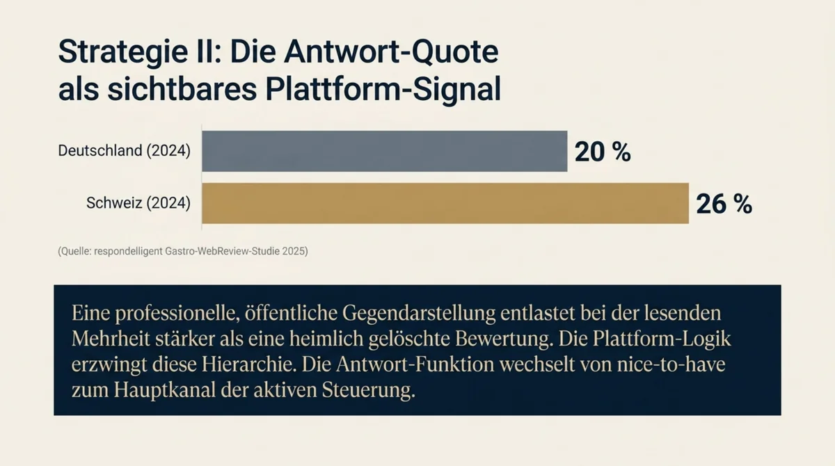 Antwortquote auf Google-Bewertungen 2024: Deutschland 20 Prozent, Schweiz 26 Prozent – professionelle Gegendarstellung als Hauptkanal aktiver Reputations-Steuerung