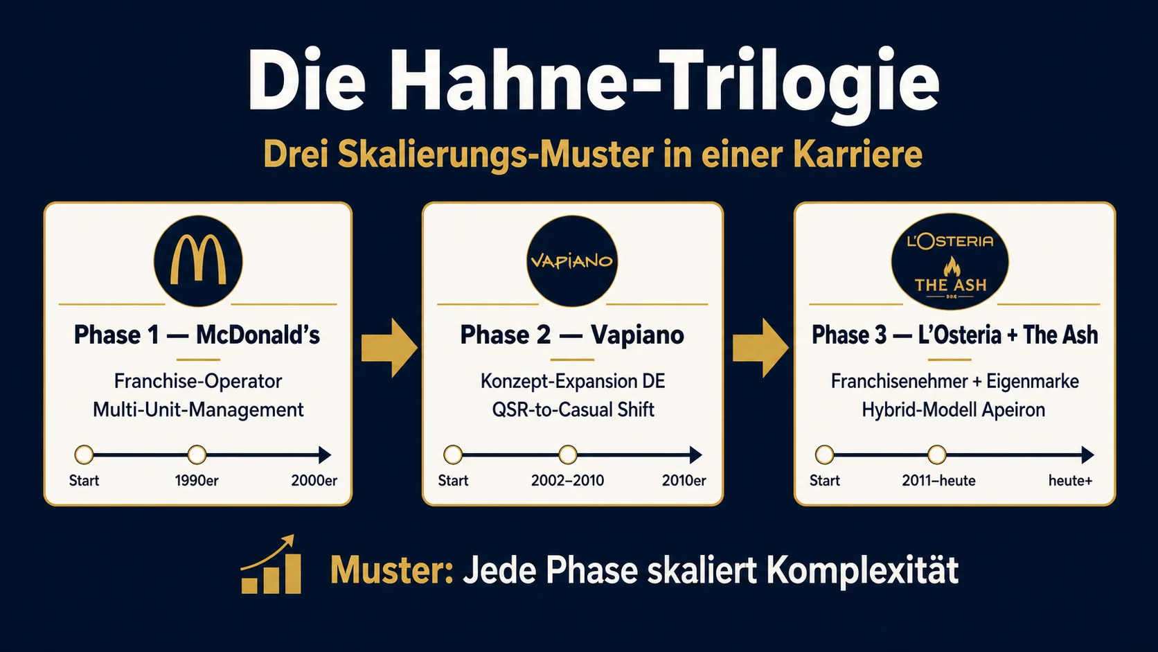 Die Hahne-Trilogie: drei Skalierungs-Muster in einer Karriere bei McDonald's, Vapiano und L'Osteria