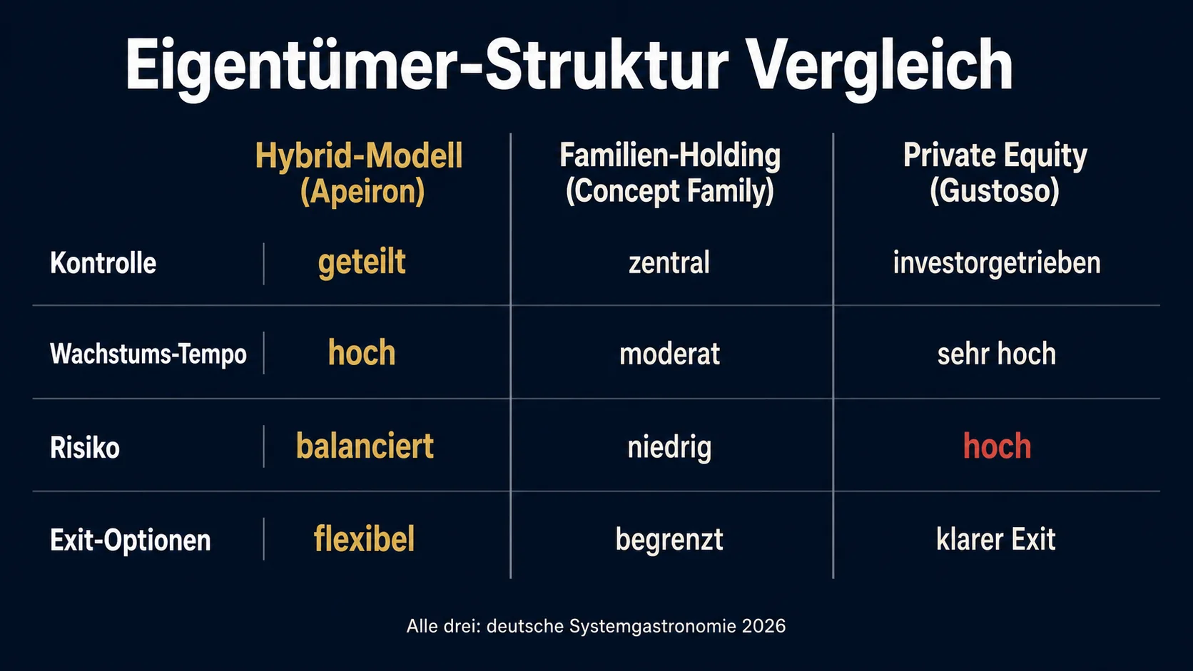 Hybrid-Modell vs. Familien-Holding vs. Private Equity: drei Eigentümer-Strukturen im Vergleich