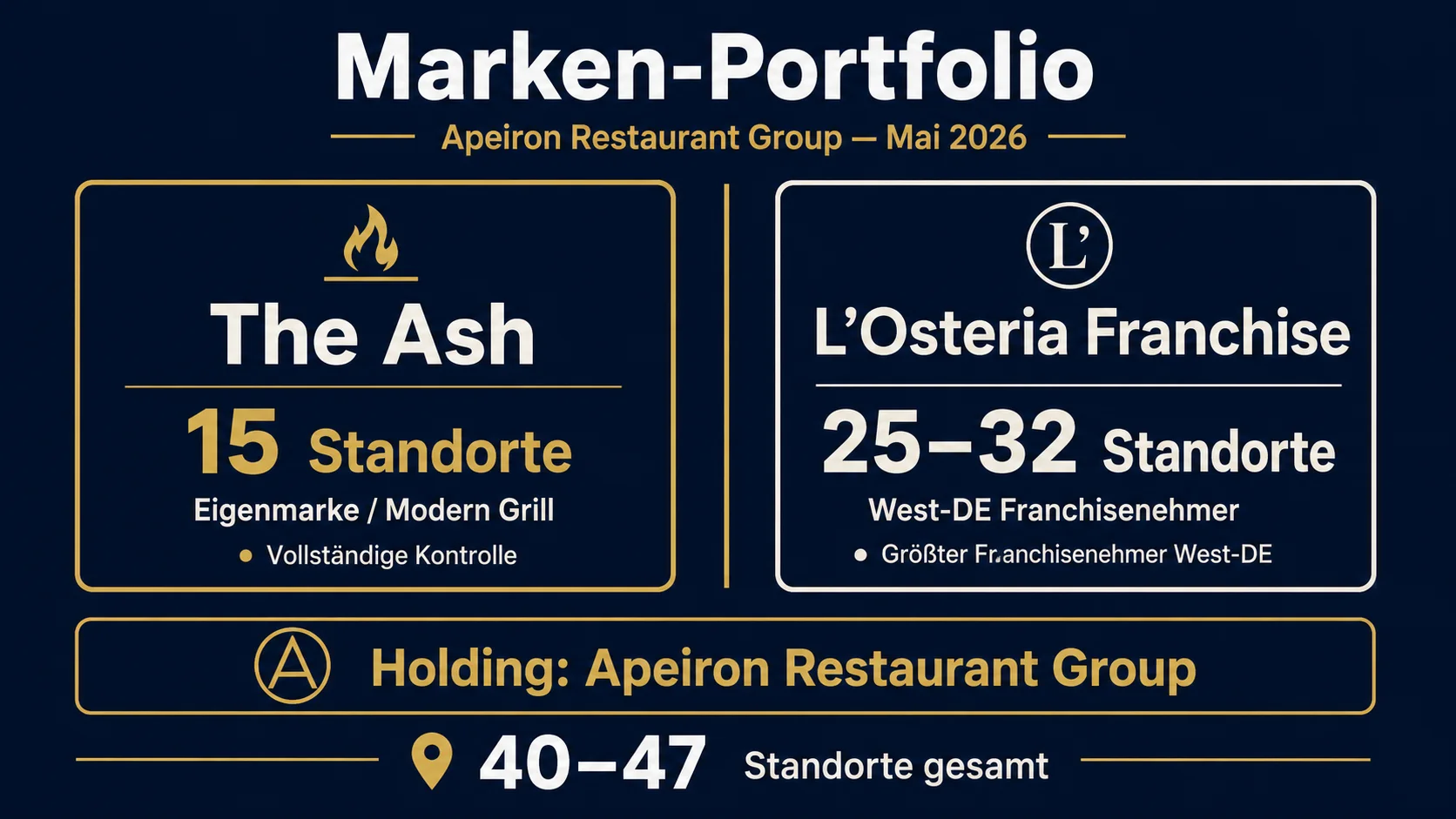 Marken-Portfolio der Apeiron Restaurant Group per Mai 2026: The Ash und L'Osteria-Franchise